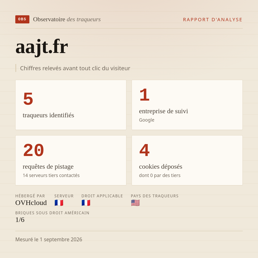 aajt.fr : 5 traqueurs identifiés, 1 entreprise de suivi, 20 requêtes de pistage. Chiffres relevés avant tout clic du visiteur.