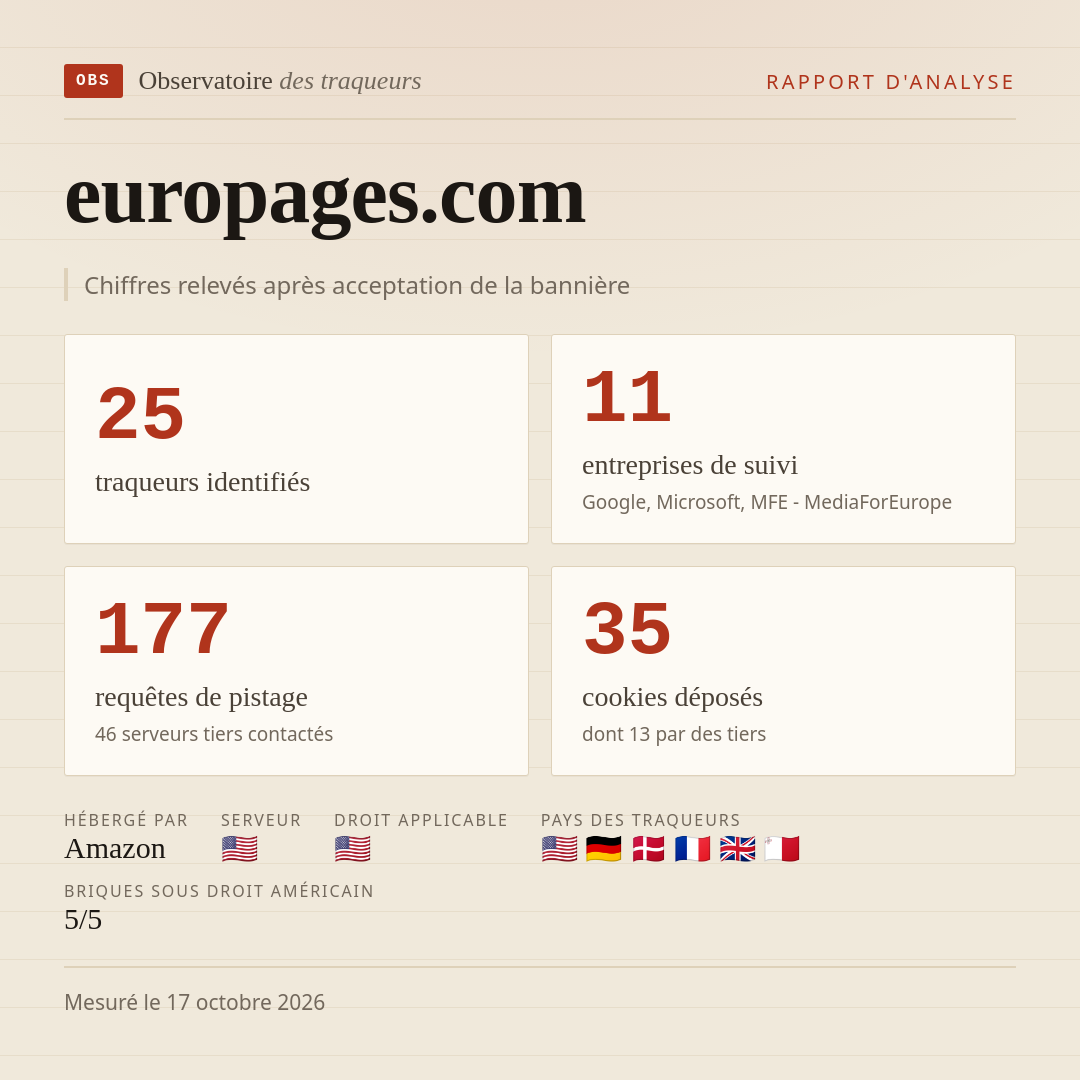 europages.com : 25 traqueurs identifiés, 11 entreprises de suivi, 177 requêtes de pistage. Chiffres relevés après acceptation de la bannière.