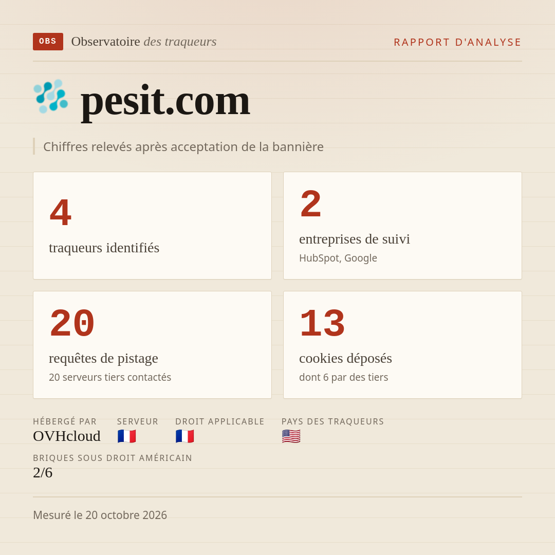 pesit.com : 4 traqueurs identifiés, 2 entreprises de suivi, 20 requêtes de pistage. Chiffres relevés après acceptation de la bannière.