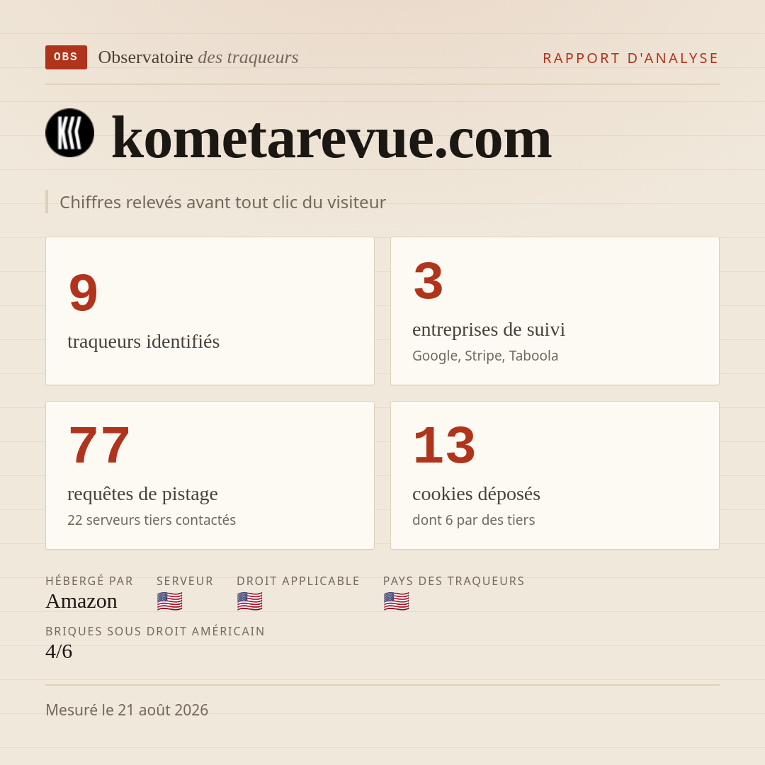 kometarevue.com : 9 traqueurs identifiés, 3 entreprises de suivi, 77 requêtes de pistage. Chiffres relevés avant tout clic du visiteur.