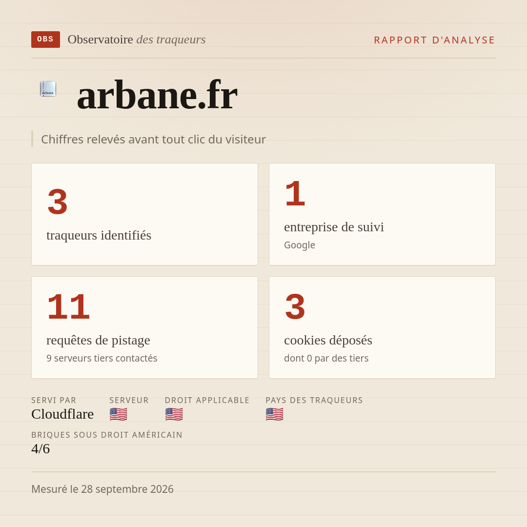 arbane.fr : 3 traqueurs identifiés, 1 entreprise de suivi, 11 requêtes de pistage. Chiffres relevés avant tout clic du visiteur.