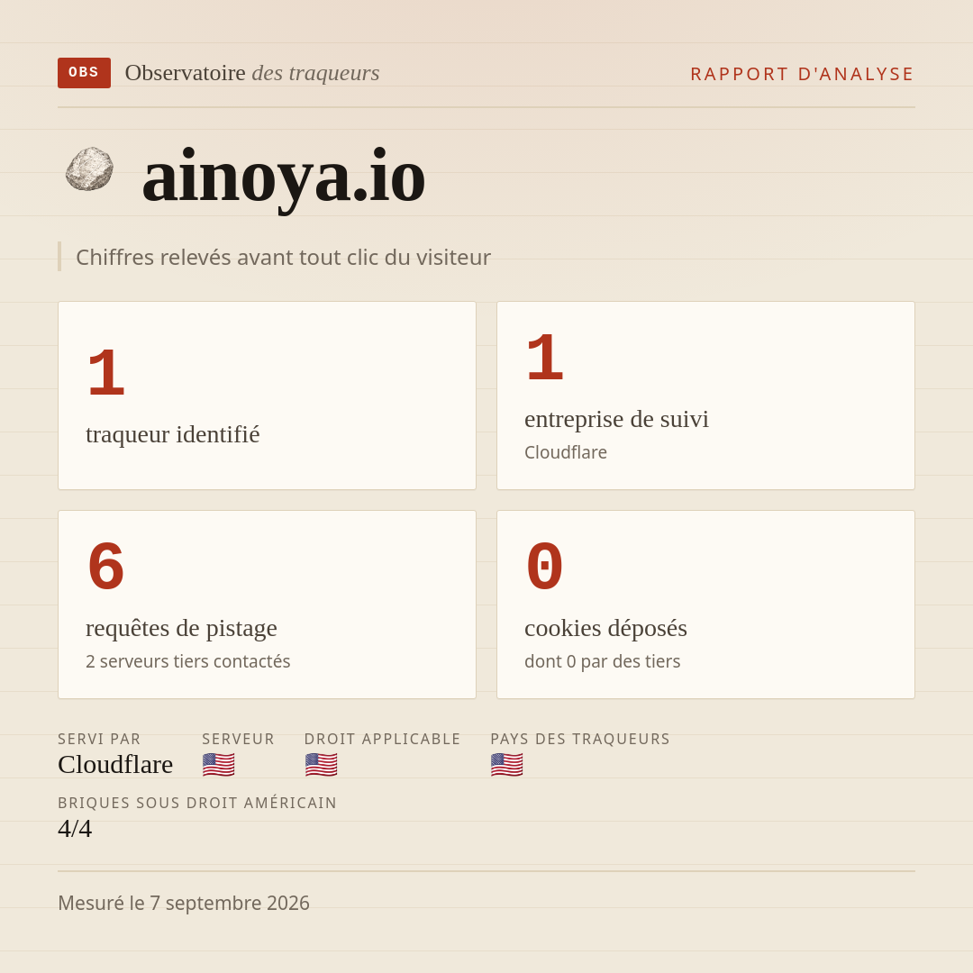 ainoya.io : 1 traqueur identifié, 1 entreprise de suivi, 6 requêtes de pistage. Chiffres relevés avant tout clic du visiteur.