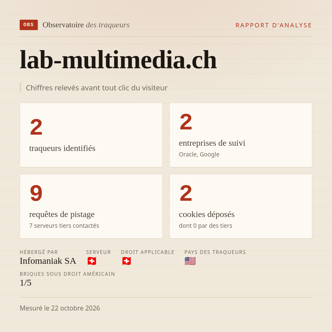 lab-multimedia.ch : 2 traqueurs identifiés, 2 entreprises de suivi, 9 requêtes de pistage. Chiffres relevés avant tout clic du visiteur.