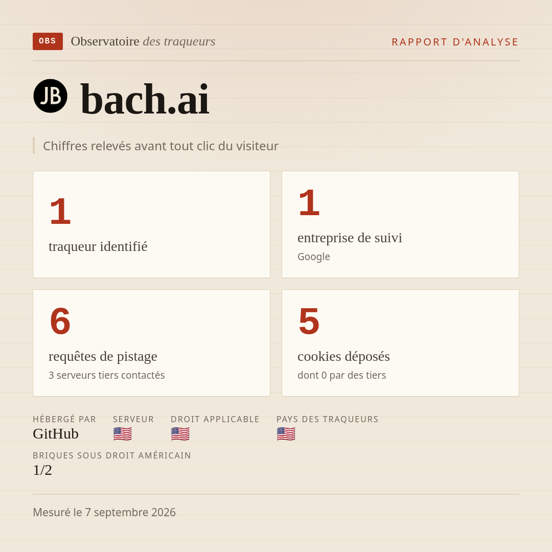 bach.ai : 1 traqueur identifié, 1 entreprise de suivi, 6 requêtes de pistage. Chiffres relevés avant tout clic du visiteur.