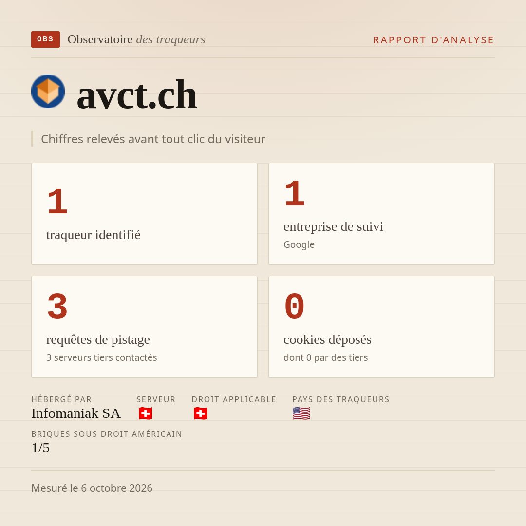 avct.ch : 1 traqueur identifié, 1 entreprise de suivi, 3 requêtes de pistage. Chiffres relevés avant tout clic du visiteur.