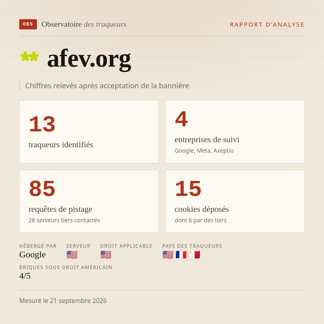 afev.org : 13 traqueurs identifiés, 4 entreprises de suivi, 85 requêtes de pistage. Chiffres relevés après acceptation de la bannière.