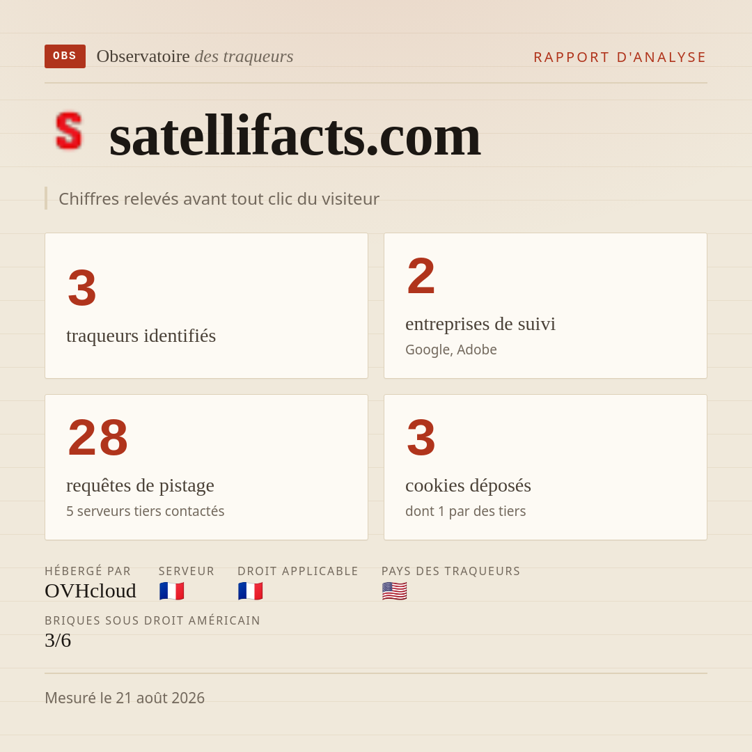 satellifacts.com : 3 traqueurs identifiés, 2 entreprises de suivi, 28 requêtes de pistage. Chiffres relevés avant tout clic du visiteur.