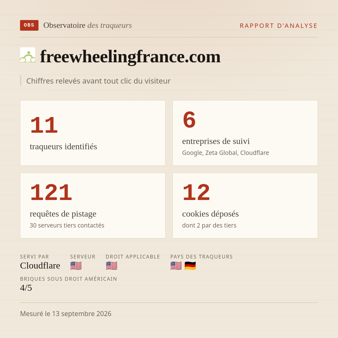 freewheelingfrance.com : 11 traqueurs identifiés, 6 entreprises de suivi, 121 requêtes de pistage. Chiffres relevés avant tout clic du visiteur.