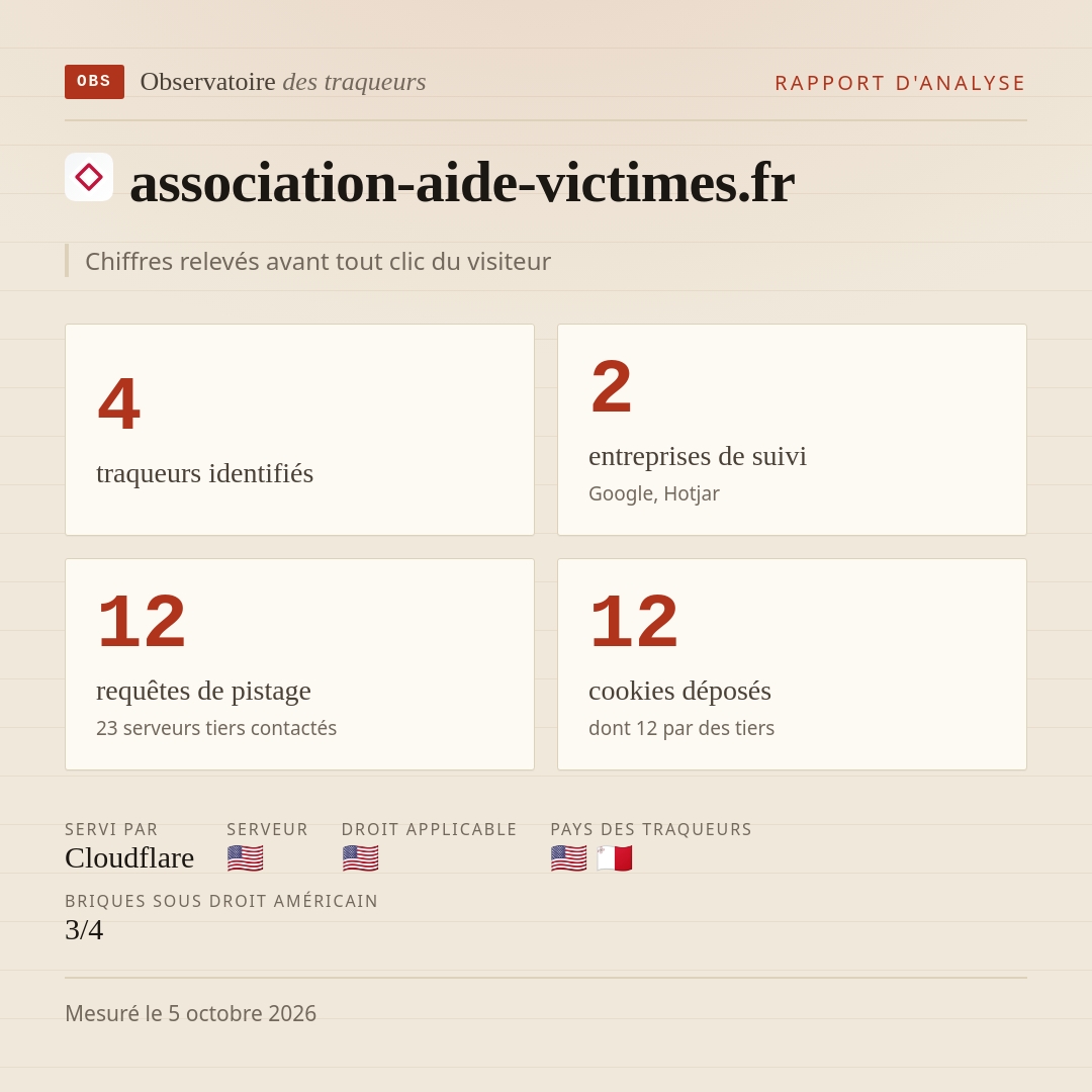 association-aide-victimes.fr : 4 traqueurs identifiés, 2 entreprises de suivi, 12 requêtes de pistage. Chiffres relevés avant tout clic du visiteur.
