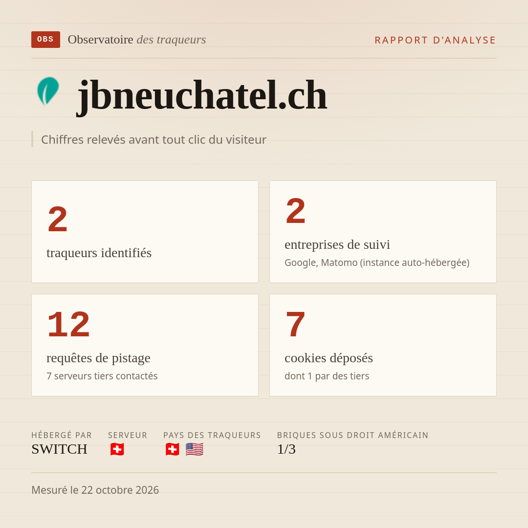jbneuchatel.ch : 2 traqueurs identifiés, 2 entreprises de suivi, 12 requêtes de pistage. Chiffres relevés avant tout clic du visiteur.