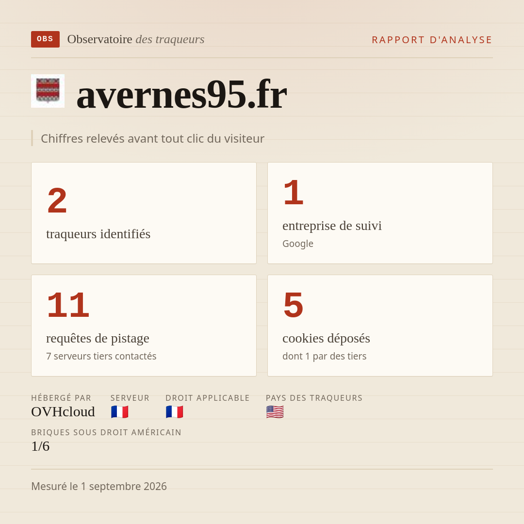 avernes95.fr : 2 traqueurs identifiés, 1 entreprise de suivi, 11 requêtes de pistage. Chiffres relevés avant tout clic du visiteur.