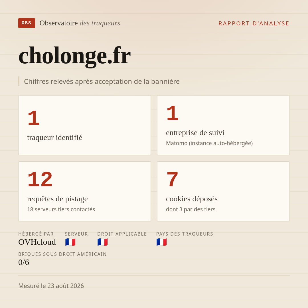 cholonge.fr : 1 traqueur identifié, 1 entreprise de suivi, 12 requêtes de pistage. Chiffres relevés après acceptation de la bannière.