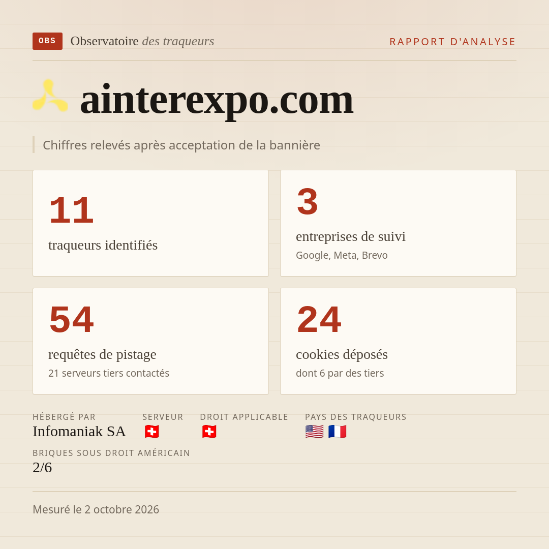 ainterexpo.com : 11 traqueurs identifiés, 3 entreprises de suivi, 54 requêtes de pistage. Chiffres relevés après acceptation de la bannière.