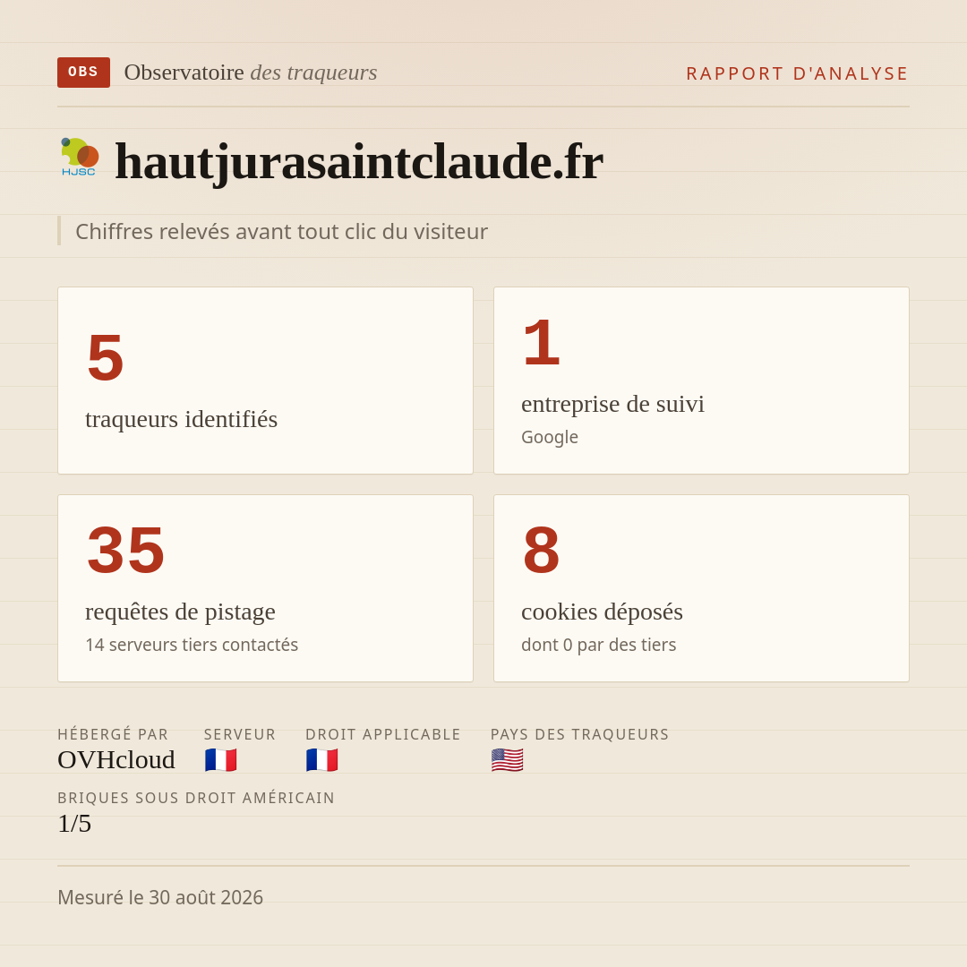 hautjurasaintclaude.fr : 5 traqueurs identifiés, 1 entreprise de suivi, 35 requêtes de pistage. Chiffres relevés avant tout clic du visiteur.