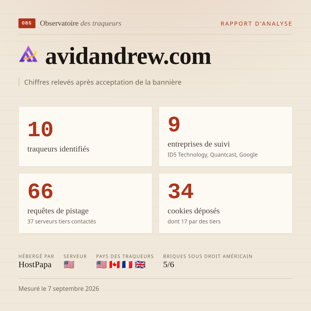 avidandrew.com : 10 traqueurs identifiés, 9 entreprises de suivi, 66 requêtes de pistage. Chiffres relevés après acceptation de la bannière.
