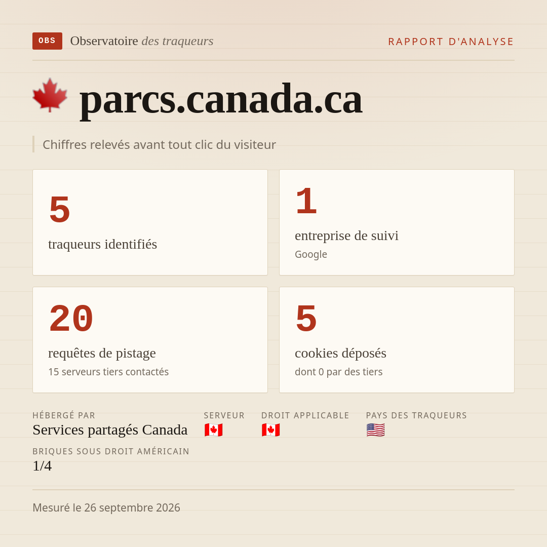 parcs.canada.ca : 5 traqueurs identifiés, 1 entreprise de suivi, 20 requêtes de pistage. Chiffres relevés avant tout clic du visiteur.