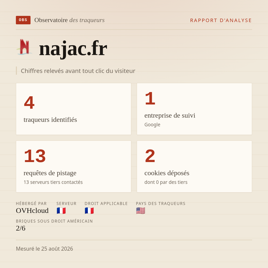 najac.fr : 4 traqueurs identifiés, 1 entreprise de suivi, 13 requêtes de pistage. Chiffres relevés avant tout clic du visiteur.