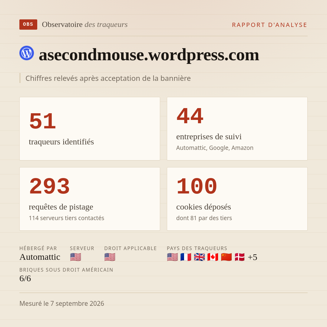 asecondmouse.wordpress.com : 51 traqueurs identifiés, 44 entreprises de suivi, 293 requêtes de pistage. Chiffres relevés après acceptation de la bannière.