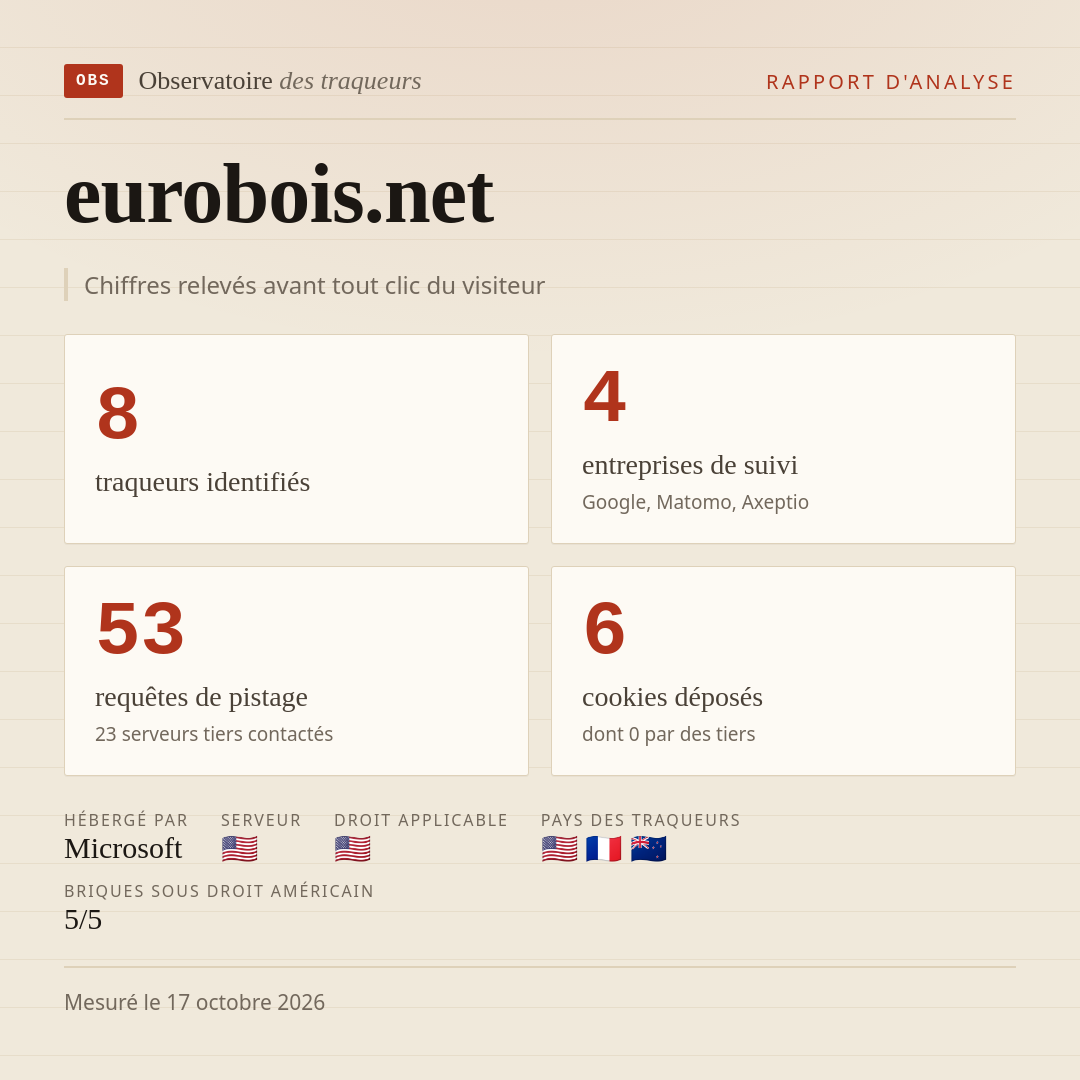 eurobois.net : 8 traqueurs identifiés, 4 entreprises de suivi, 53 requêtes de pistage. Chiffres relevés avant tout clic du visiteur.