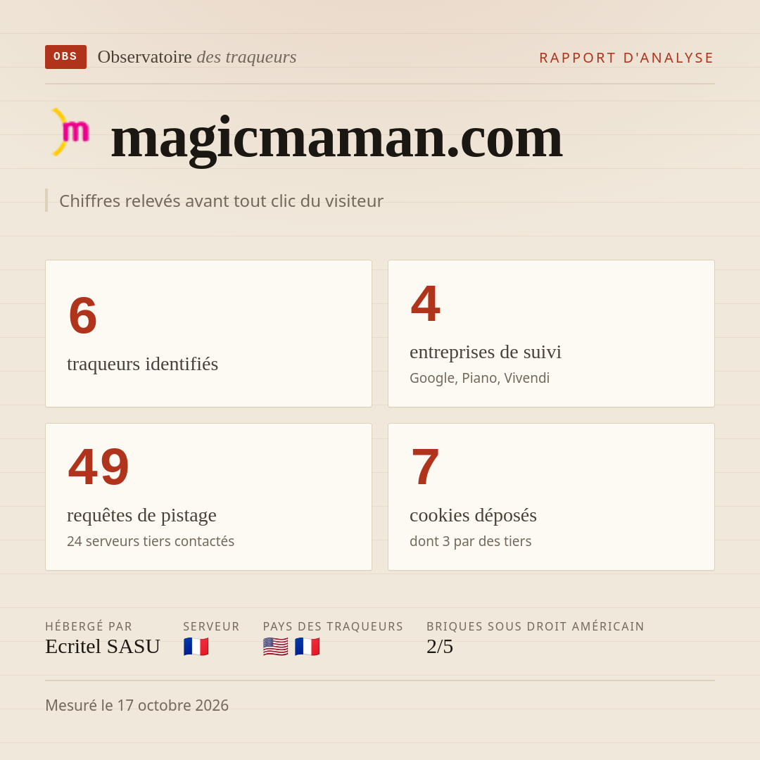 magicmaman.com : 6 traqueurs identifiés, 4 entreprises de suivi, 49 requêtes de pistage. Chiffres relevés avant tout clic du visiteur.