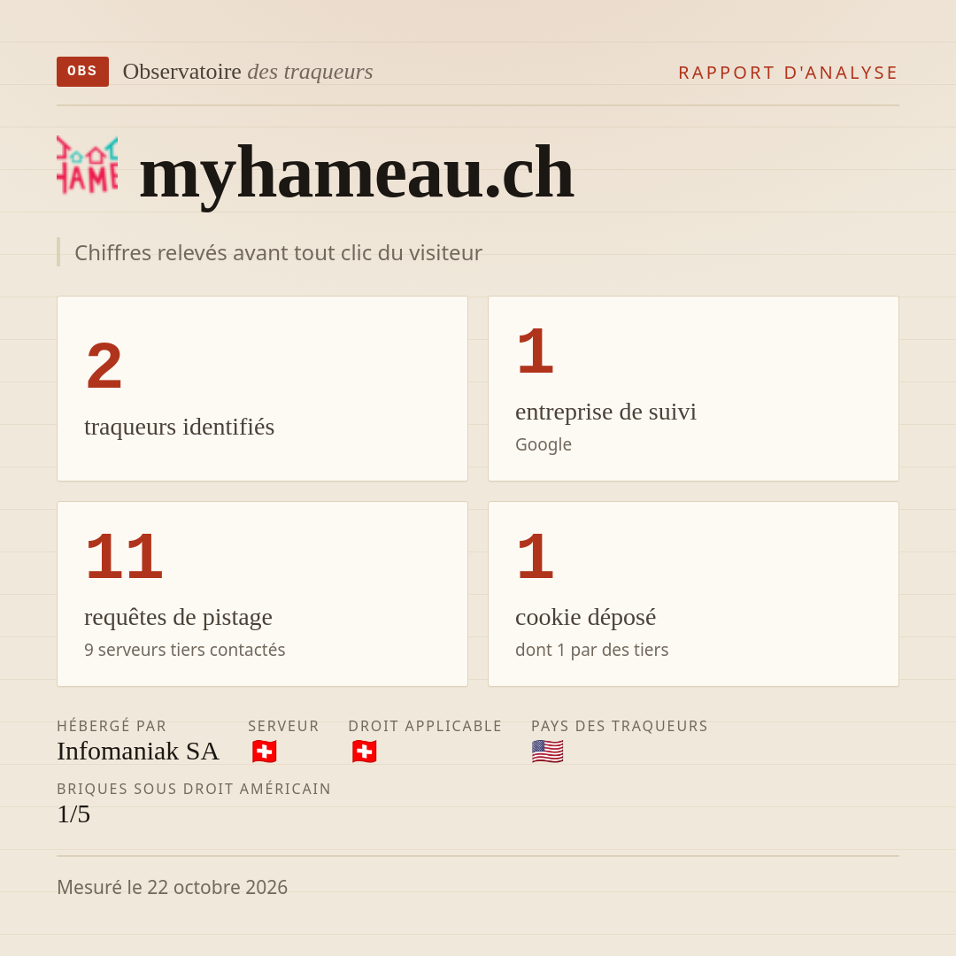 myhameau.ch : 2 traqueurs identifiés, 1 entreprise de suivi, 11 requêtes de pistage. Chiffres relevés avant tout clic du visiteur.