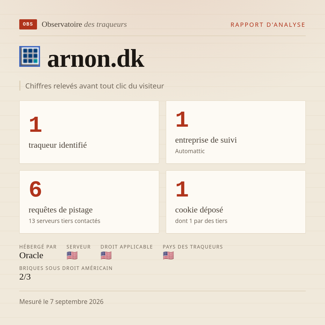 arnon.dk : 1 traqueur identifié, 1 entreprise de suivi, 6 requêtes de pistage. Chiffres relevés avant tout clic du visiteur.