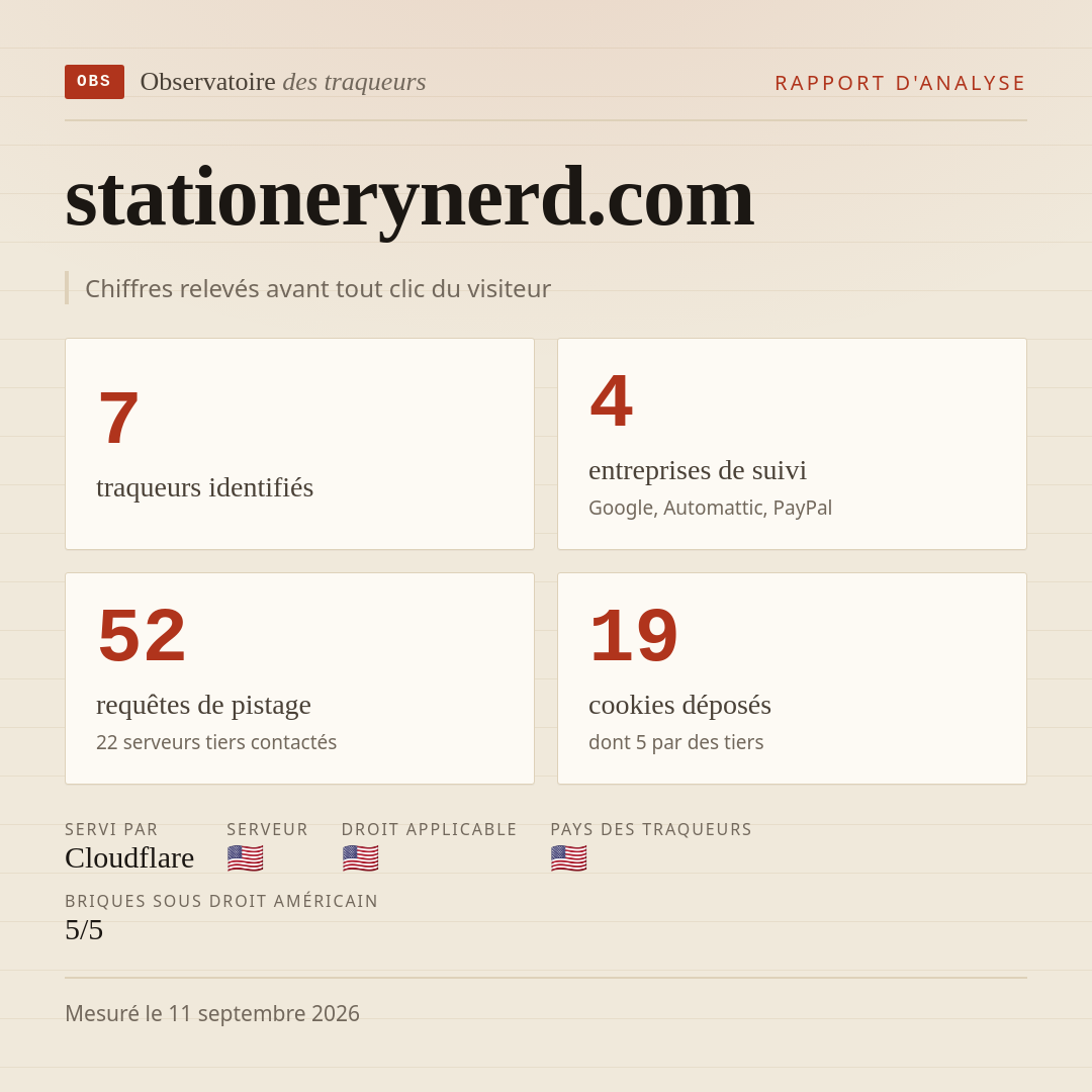 stationerynerd.com : 7 traqueurs identifiés, 4 entreprises de suivi, 52 requêtes de pistage. Chiffres relevés avant tout clic du visiteur.
