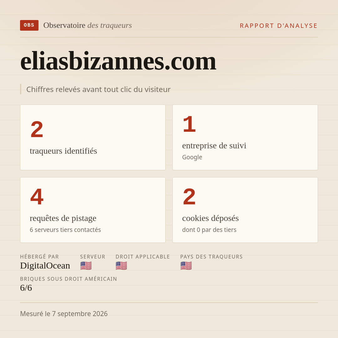 eliasbizannes.com : 2 traqueurs identifiés, 1 entreprise de suivi, 4 requêtes de pistage. Chiffres relevés avant tout clic du visiteur.