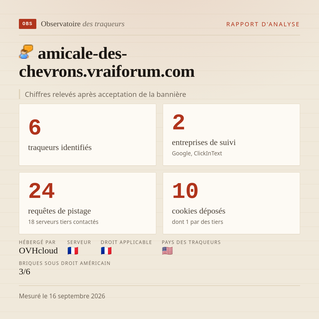 amicale-des-chevrons.vraiforum.com : 6 traqueurs identifiés, 2 entreprises de suivi, 24 requêtes de pistage. Chiffres relevés après acceptation de la bannière.