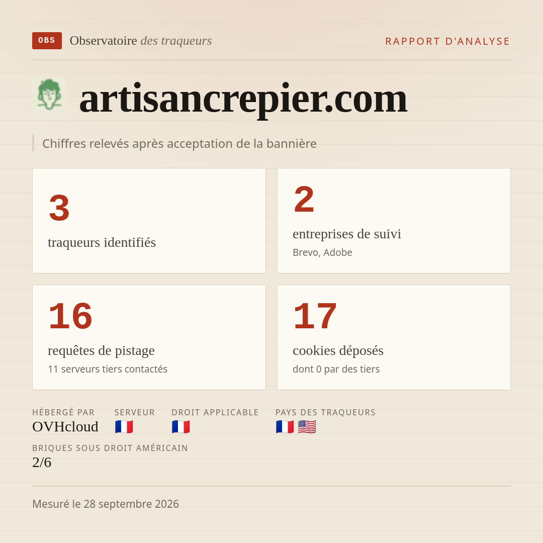artisancrepier.com : 3 traqueurs identifiés, 2 entreprises de suivi, 16 requêtes de pistage. Chiffres relevés après acceptation de la bannière.
