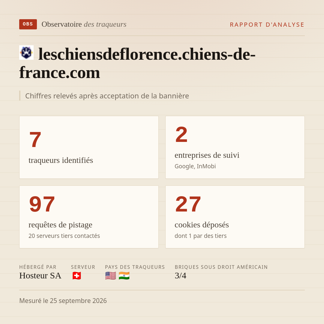 leschiensdeflorence.chiens-de-france.com : 7 traqueurs identifiés, 2 entreprises de suivi, 97 requêtes de pistage. Chiffres relevés après acceptation de la bannière.