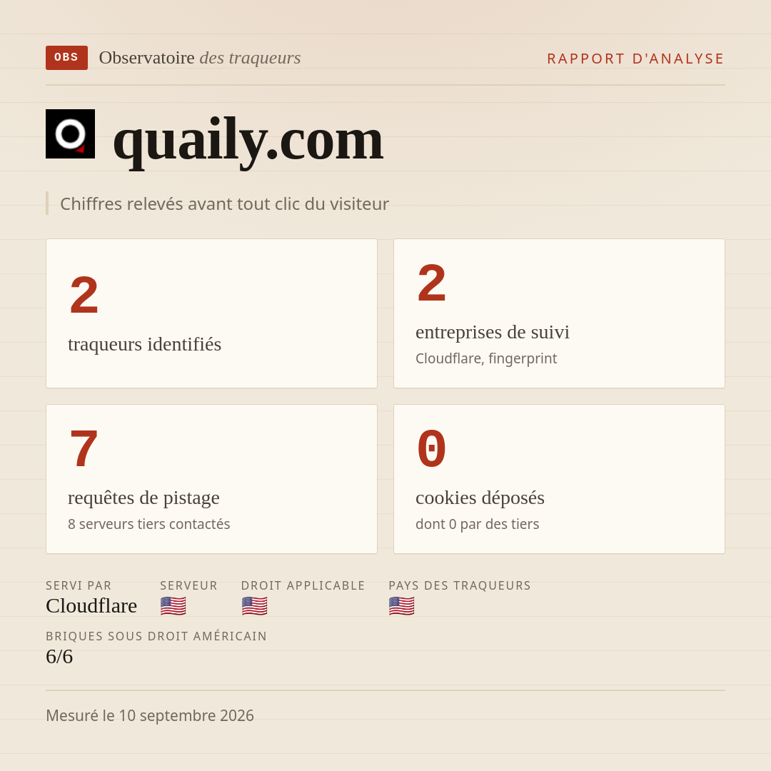 quaily.com : 2 traqueurs identifiés, 2 entreprises de suivi, 7 requêtes de pistage. Chiffres relevés avant tout clic du visiteur.