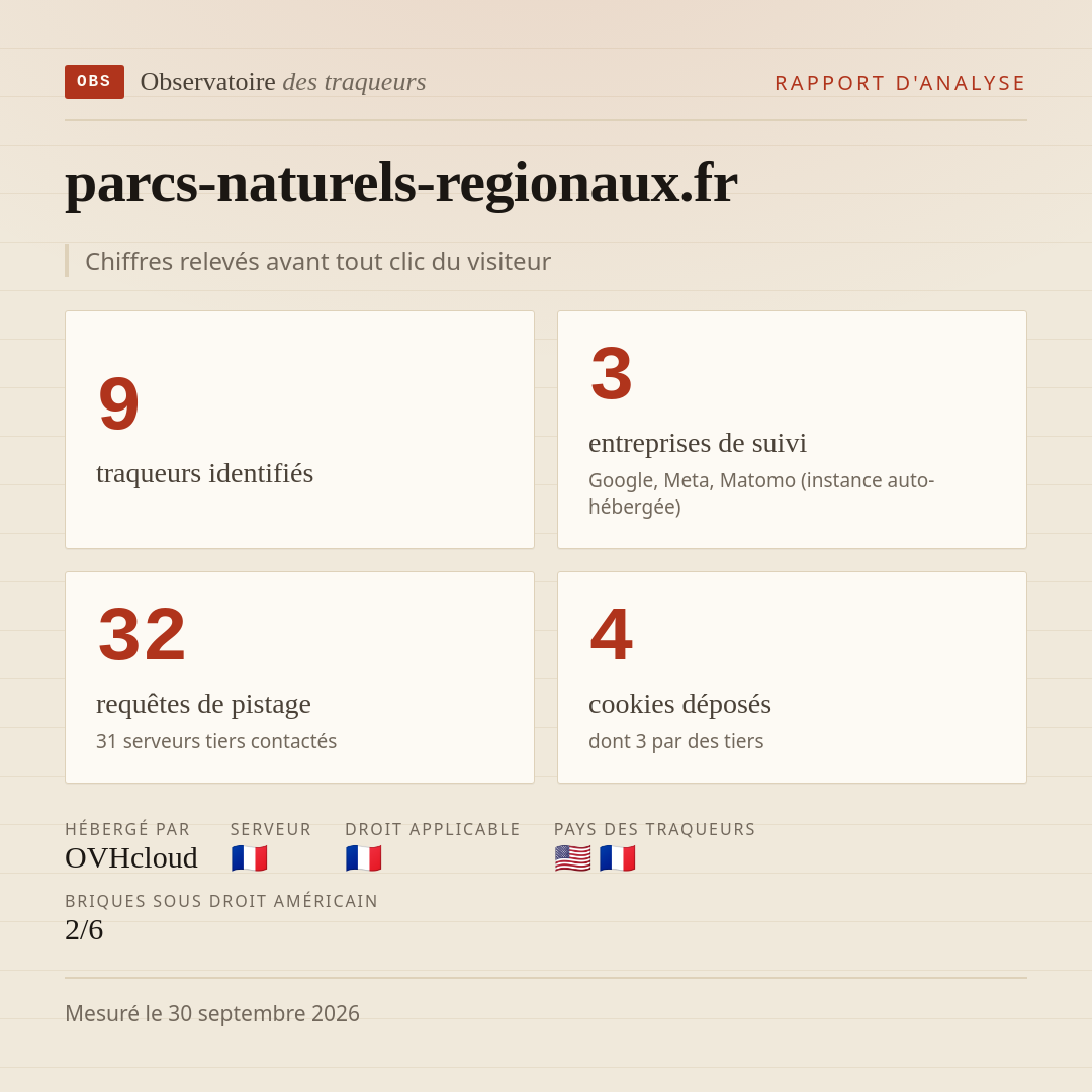 parcs-naturels-regionaux.fr : 9 traqueurs identifiés, 3 entreprises de suivi, 32 requêtes de pistage. Chiffres relevés avant tout clic du visiteur.