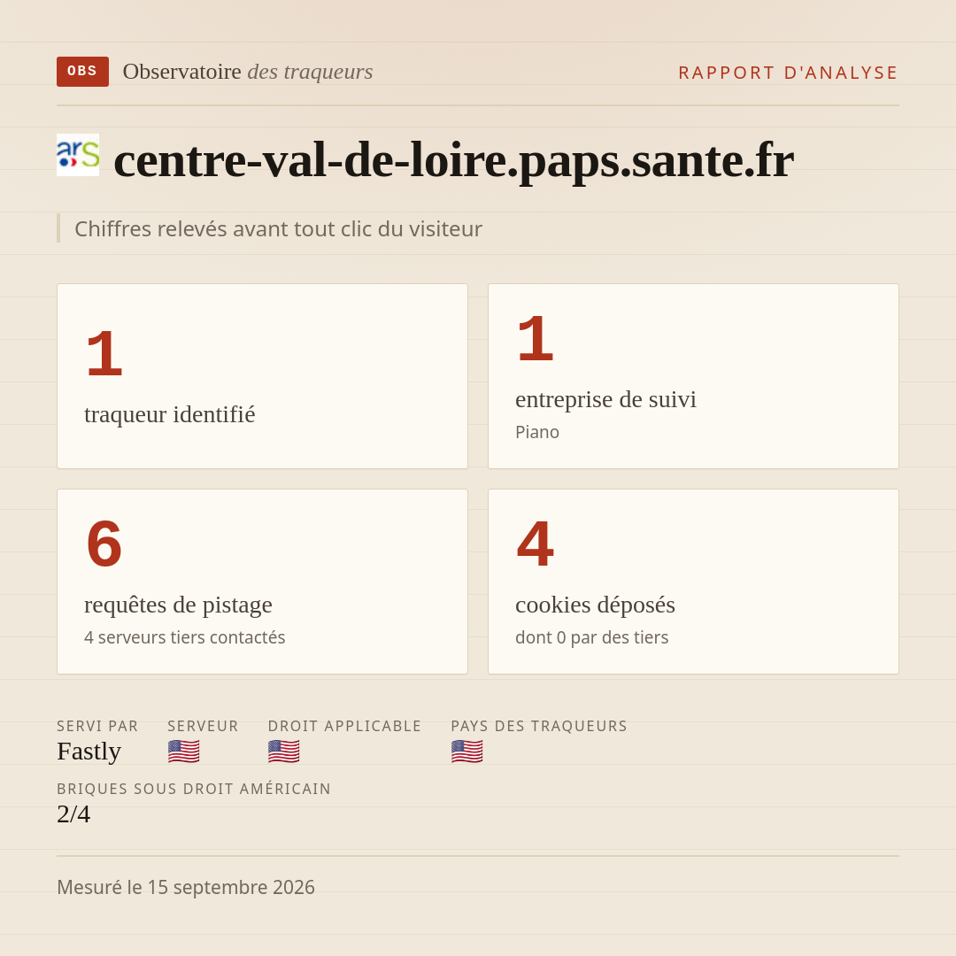 centre-val-de-loire.paps.sante.fr : 1 traqueur identifié, 1 entreprise de suivi, 6 requêtes de pistage. Chiffres relevés avant tout clic du visiteur.