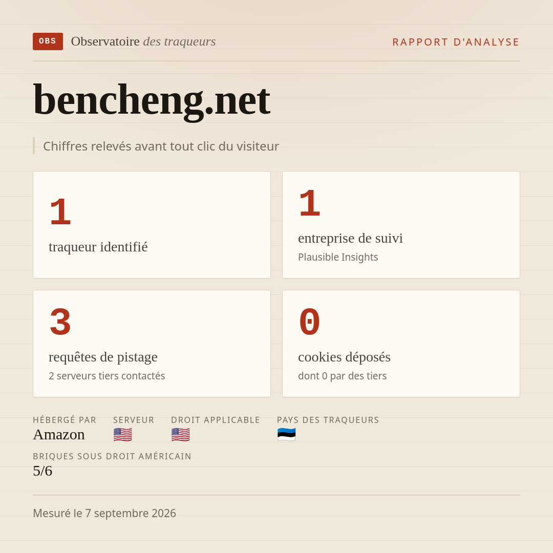 bencheng.net : 1 traqueur identifié, 1 entreprise de suivi, 3 requêtes de pistage. Chiffres relevés avant tout clic du visiteur.