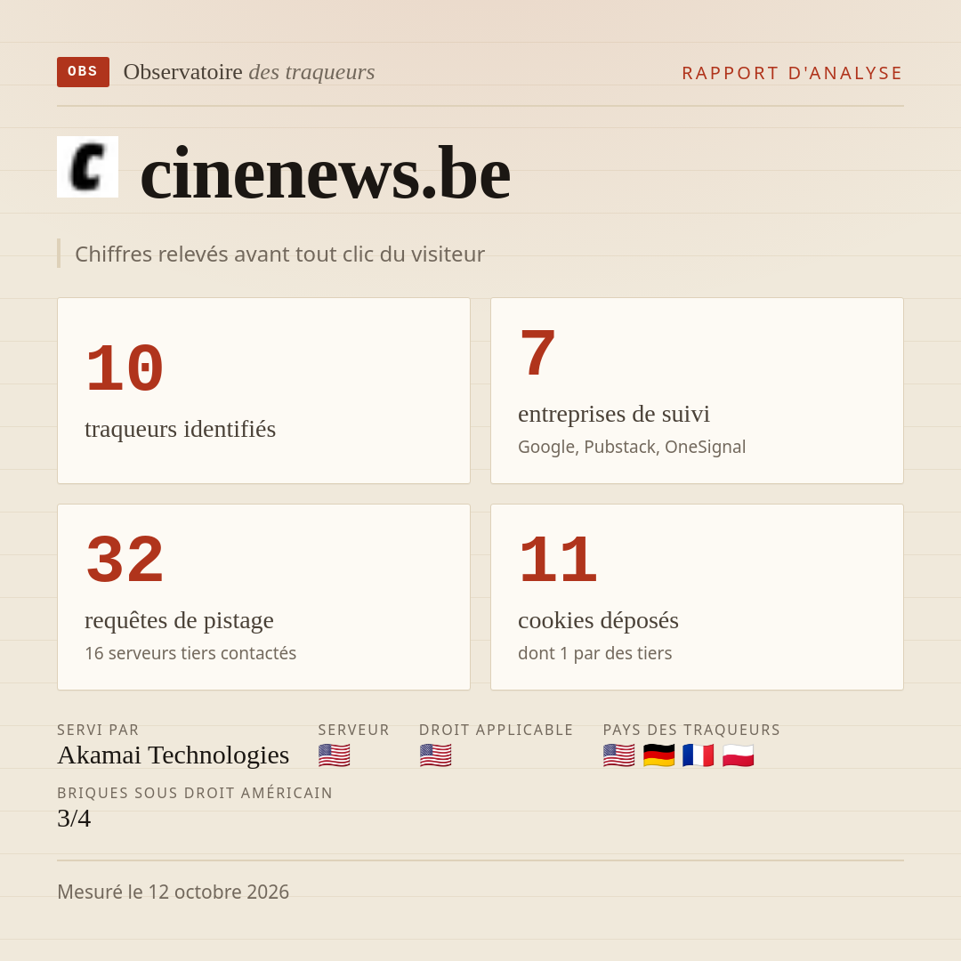 cinenews.be : 10 traqueurs identifiés, 7 entreprises de suivi, 32 requêtes de pistage. Chiffres relevés avant tout clic du visiteur.