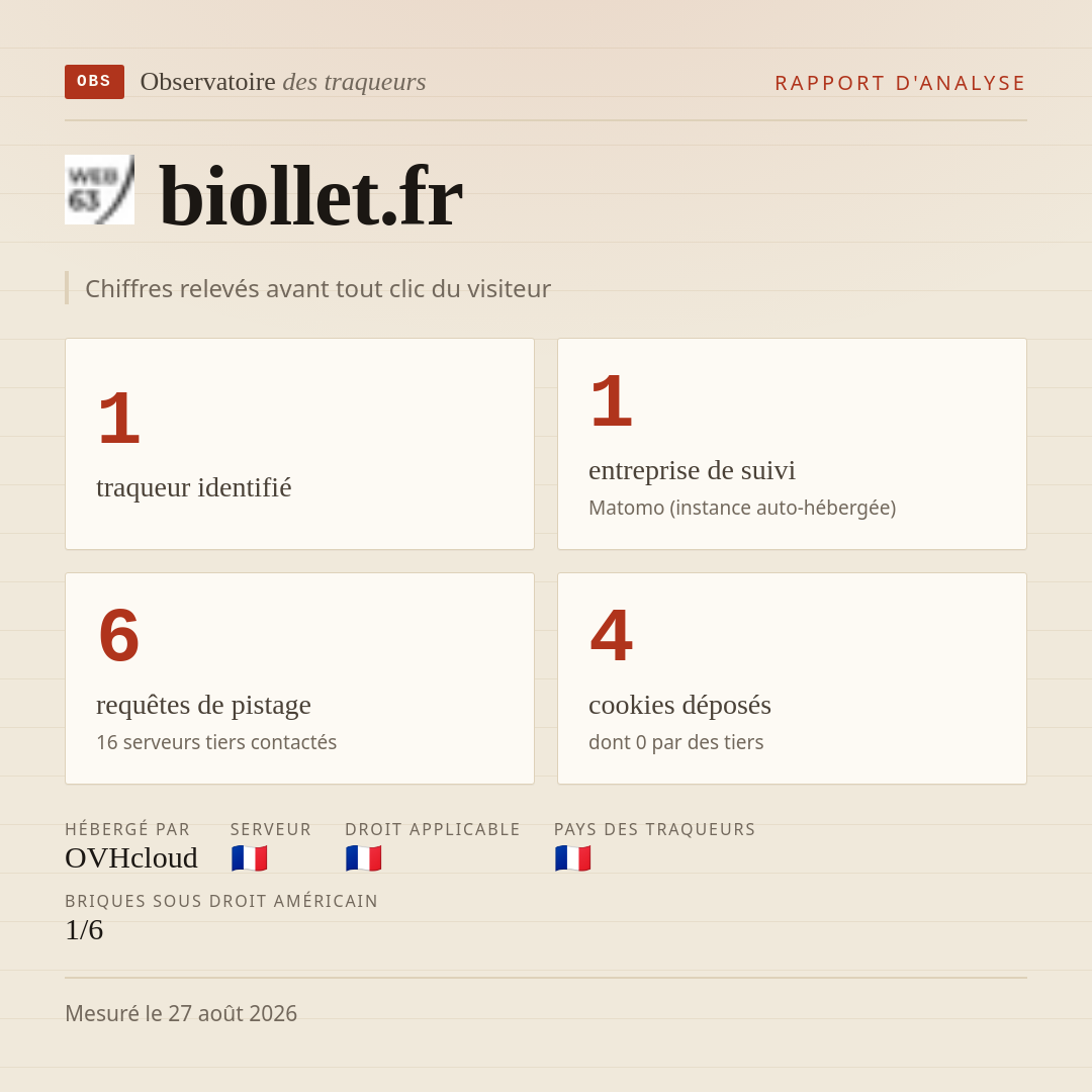biollet.fr : 1 traqueur identifié, 1 entreprise de suivi, 6 requêtes de pistage. Chiffres relevés avant tout clic du visiteur.