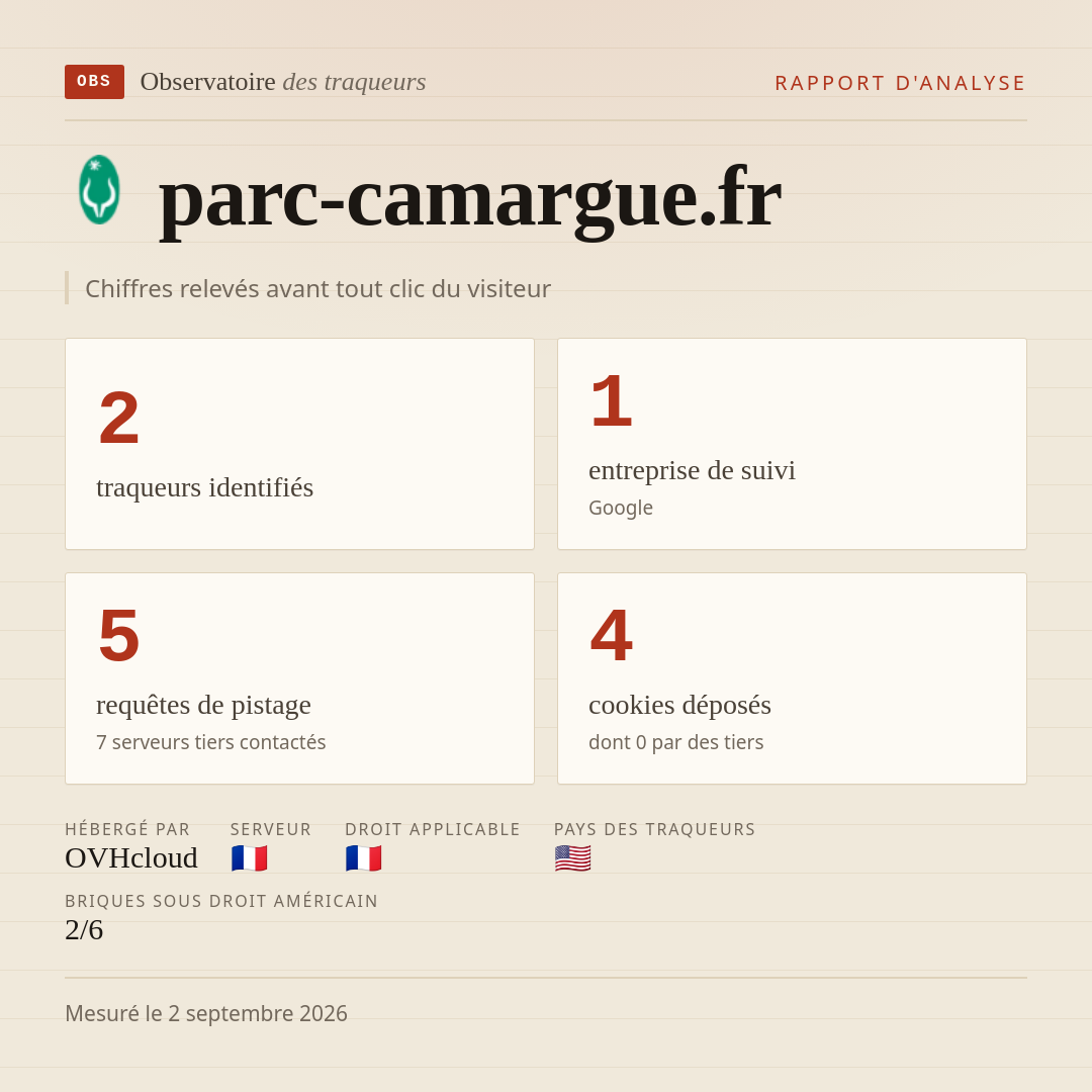 parc-camargue.fr : 2 traqueurs identifiés, 1 entreprise de suivi, 5 requêtes de pistage. Chiffres relevés avant tout clic du visiteur.