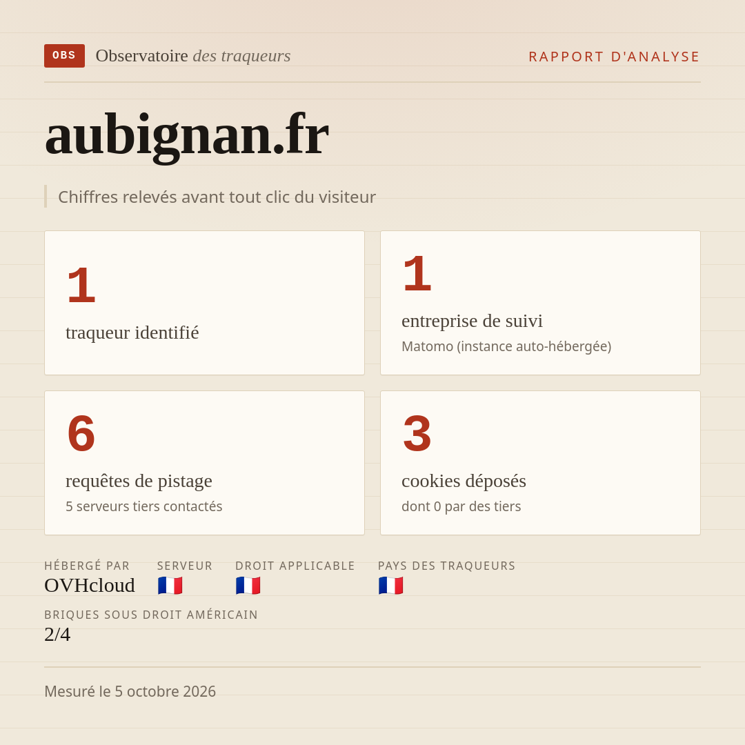 aubignan.fr : 1 traqueur identifié, 1 entreprise de suivi, 6 requêtes de pistage. Chiffres relevés avant tout clic du visiteur.