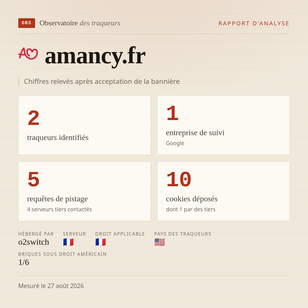 amancy.fr : 2 traqueurs identifiés, 1 entreprise de suivi, 5 requêtes de pistage. Chiffres relevés après acceptation de la bannière.