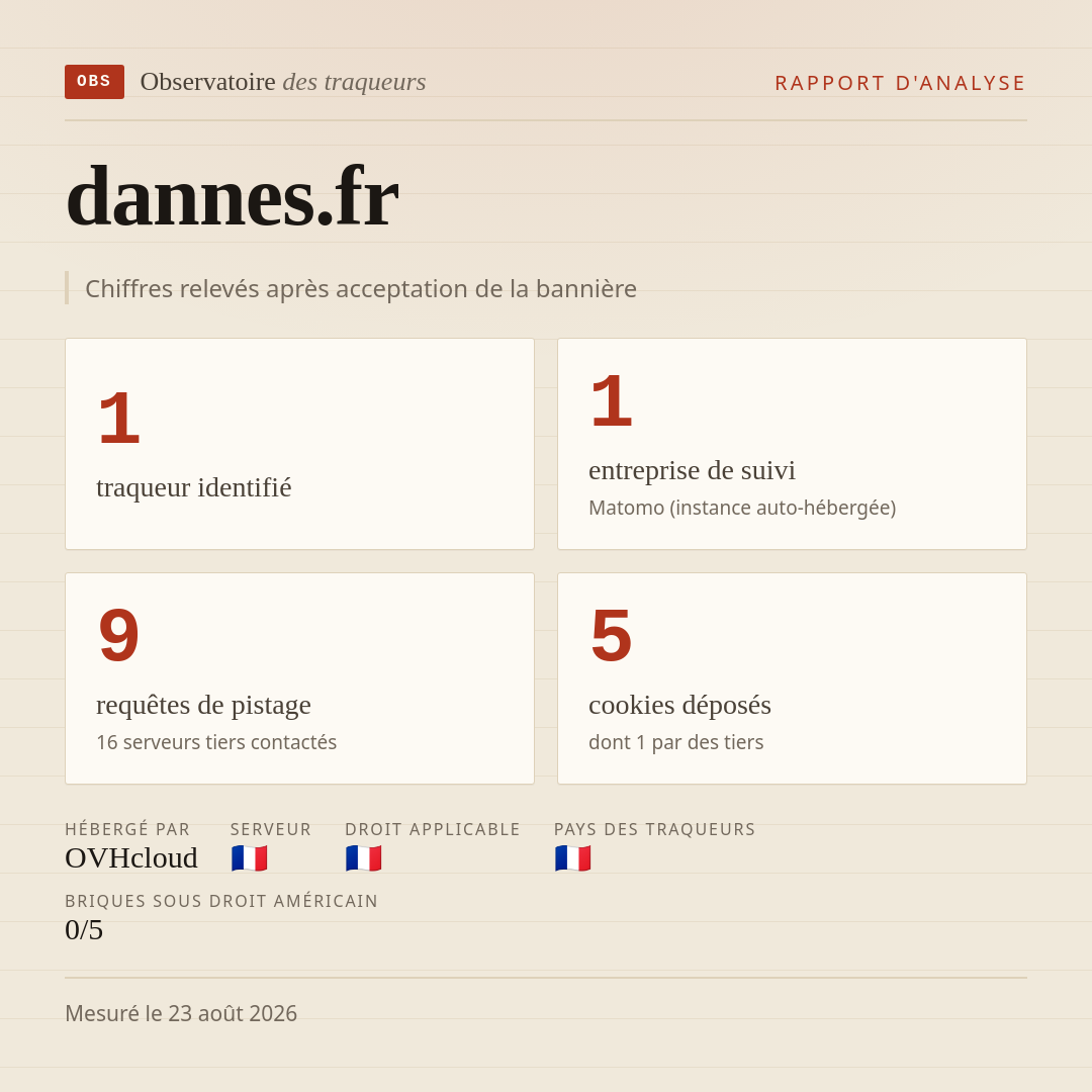 dannes.fr : 1 traqueur identifié, 1 entreprise de suivi, 9 requêtes de pistage. Chiffres relevés après acceptation de la bannière.
