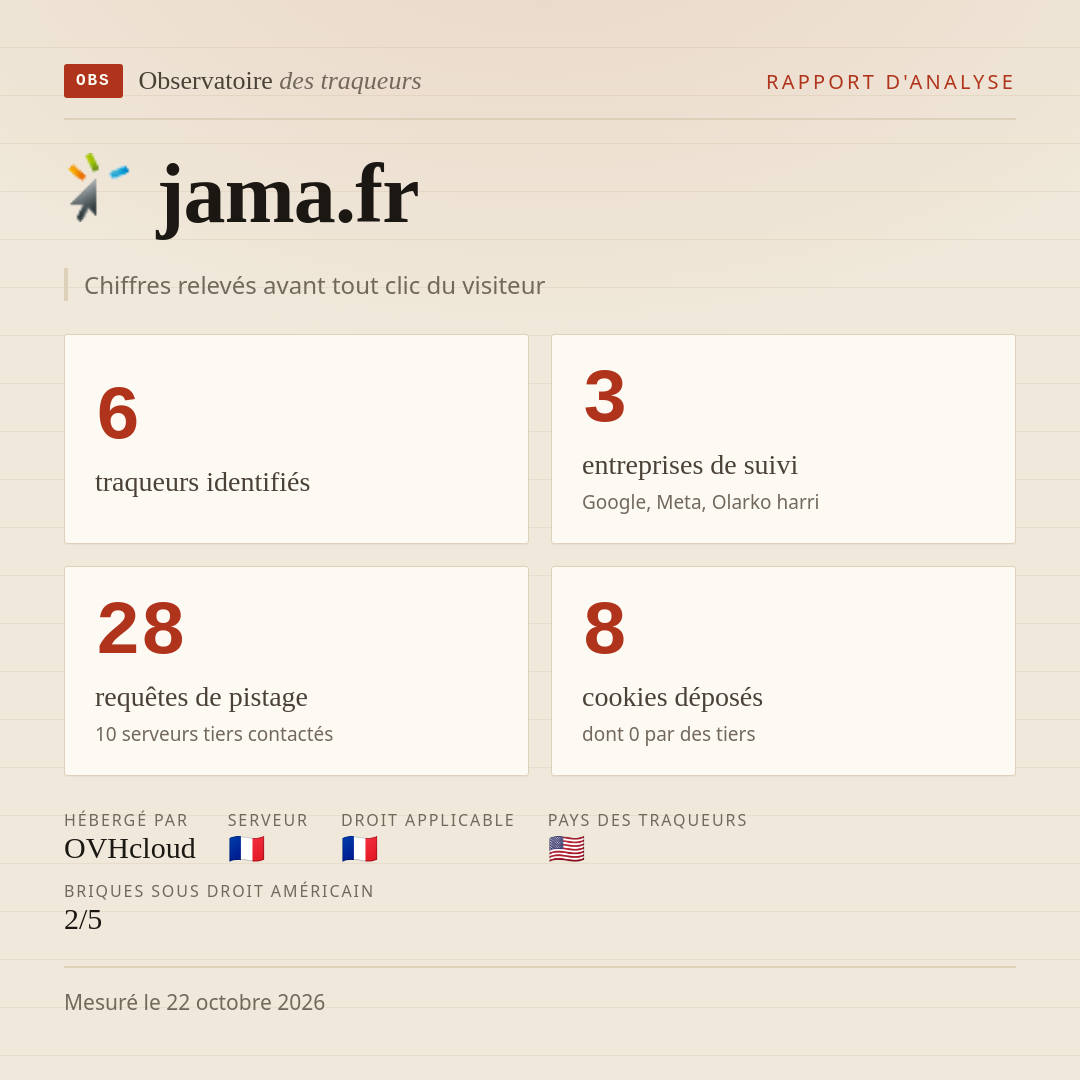 jama.fr : 6 traqueurs identifiés, 3 entreprises de suivi, 28 requêtes de pistage. Chiffres relevés avant tout clic du visiteur.