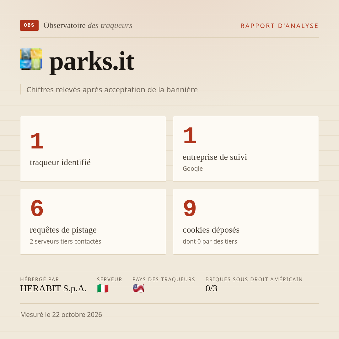 parks.it : 1 traqueur identifié, 1 entreprise de suivi, 6 requêtes de pistage. Chiffres relevés après acceptation de la bannière.