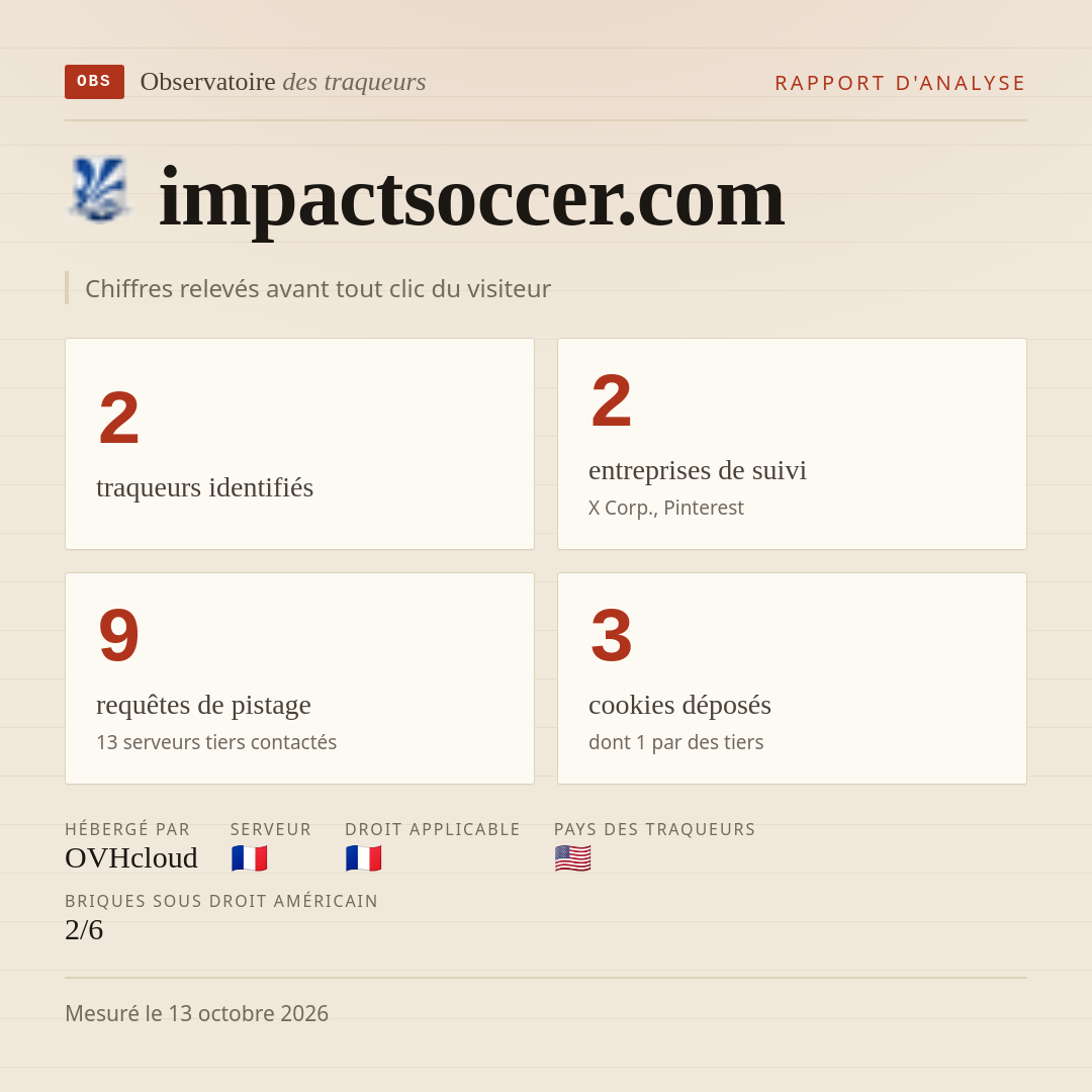 impactsoccer.com : 2 traqueurs identifiés, 2 entreprises de suivi, 9 requêtes de pistage. Chiffres relevés avant tout clic du visiteur.