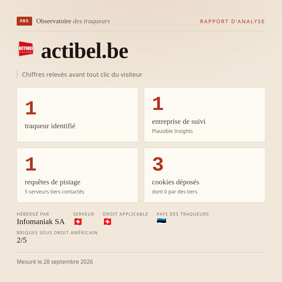 actibel.be : 1 traqueur identifié, 1 entreprise de suivi, 1 requêtes de pistage. Chiffres relevés avant tout clic du visiteur.