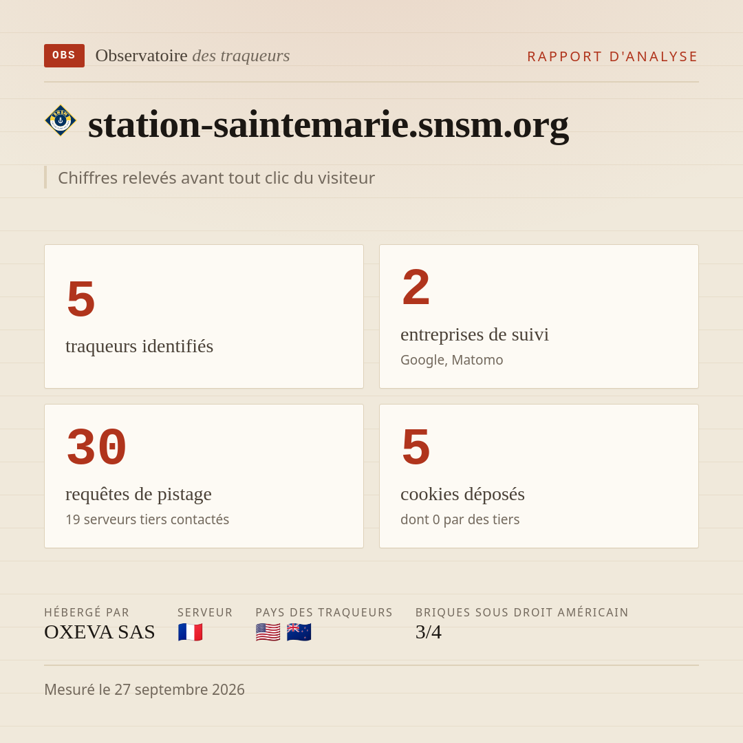 station-saintemarie.snsm.org : 5 traqueurs identifiés, 2 entreprises de suivi, 30 requêtes de pistage. Chiffres relevés avant tout clic du visiteur.