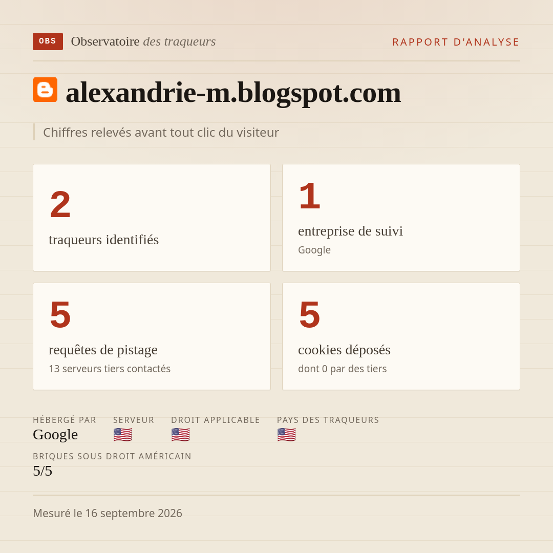 alexandrie-m.blogspot.com : 2 traqueurs identifiés, 1 entreprise de suivi, 5 requêtes de pistage. Chiffres relevés avant tout clic du visiteur.