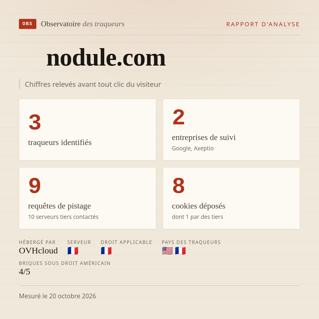 nodule.com : 3 traqueurs identifiés, 2 entreprises de suivi, 9 requêtes de pistage. Chiffres relevés avant tout clic du visiteur.