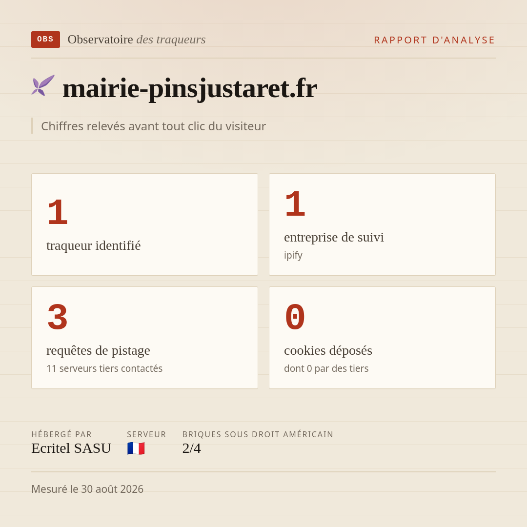 mairie-pinsjustaret.fr : 1 traqueur identifié, 1 entreprise de suivi, 3 requêtes de pistage. Chiffres relevés avant tout clic du visiteur.