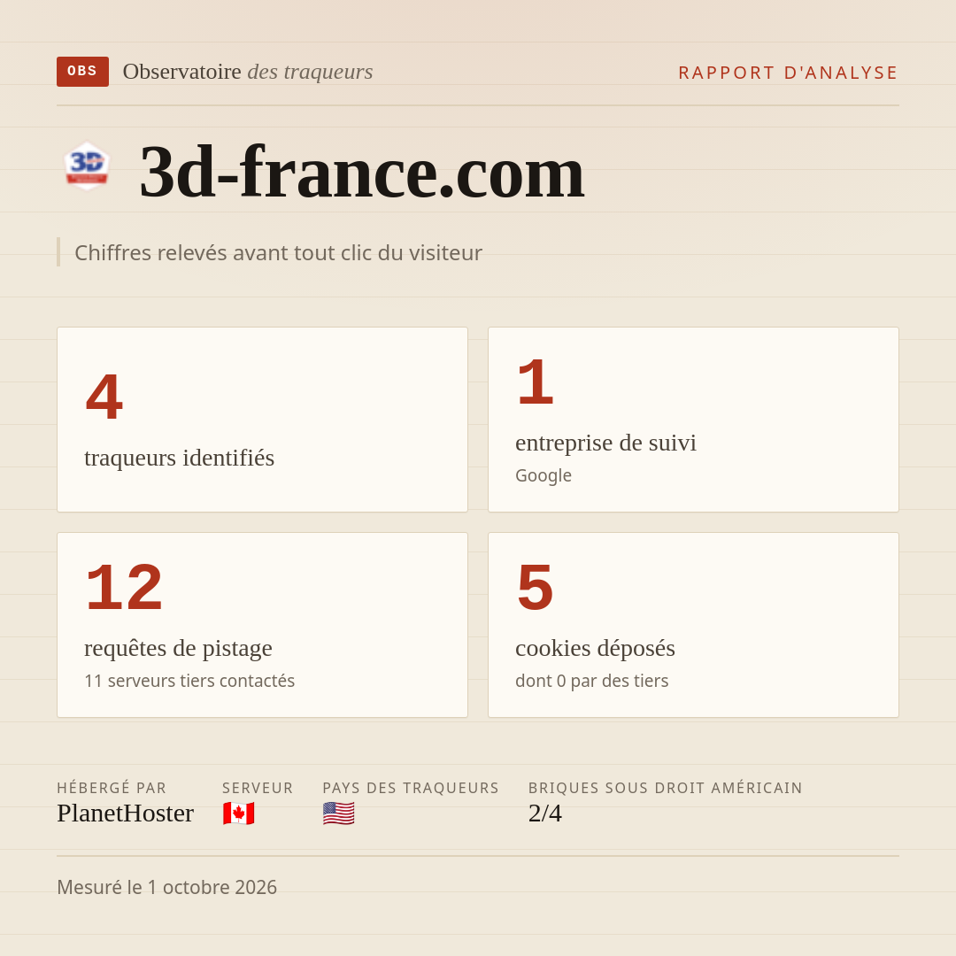 3d-france.com : 4 traqueurs identifiés, 1 entreprise de suivi, 12 requêtes de pistage. Chiffres relevés avant tout clic du visiteur.